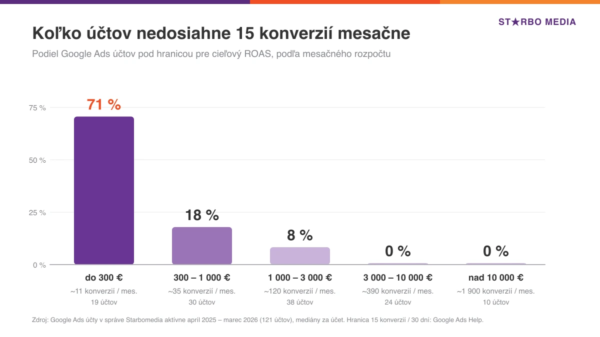 Graf: podiel Google Ads účtov pod 15 konverziami mesačne podľa rozpočtu – 71 % do 300 €, 18 % pri 300 – 1 000 €, 8 % pri 1 000 – 3 000 €