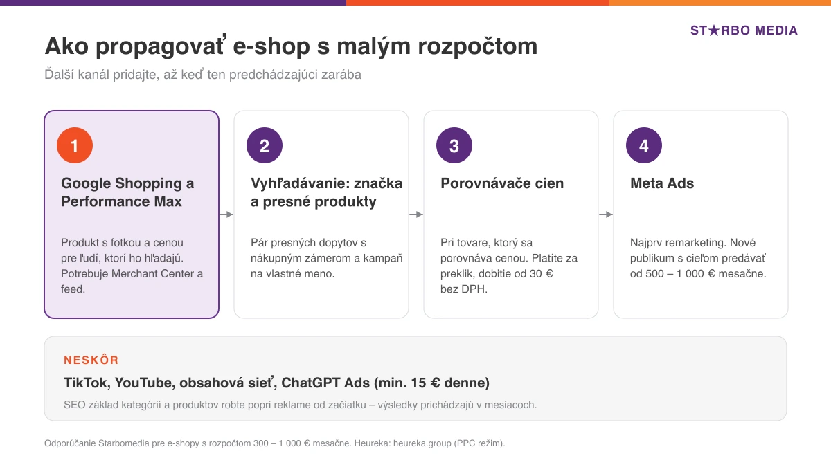 Poradie kanálov pre malý e-shop: Google Shopping a Performance Max, vyhľadávanie, porovnávače cien, Meta Ads
