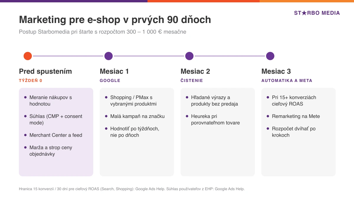 Časová os prvých 90 dní reklamy pre e-shop: príprava merania, Google Shopping, čistenie kampaní, cieľový ROAS a Meta remarketing