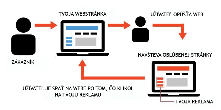 ako funguje remarketing