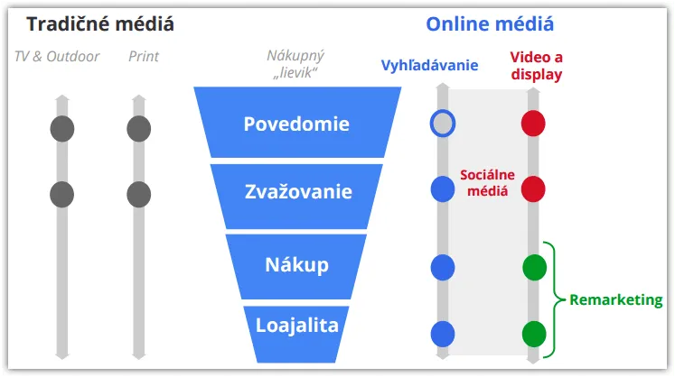 remarketing lievik