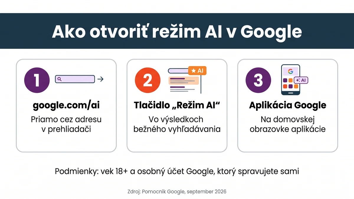 Ako otvoriť režim AI v Google: cez google.com/ai, tlačidlom Režim AI vo výsledkoch alebo v aplikácii Google
