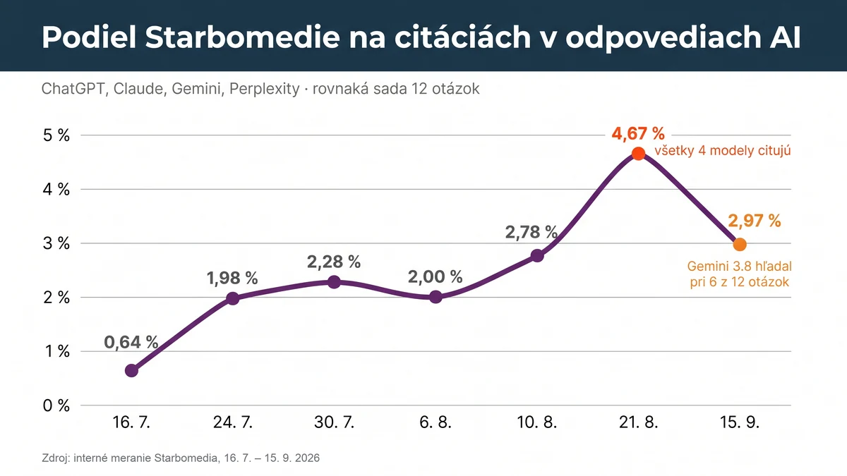 Graf podielu Starbomedie na citáciách v odpovediach ChatGPT, Claude, Gemini a Perplexity od 0,64 % 16. 7. po 4,67 % 21. 8. a 2,97 % 15. 9. 2026
