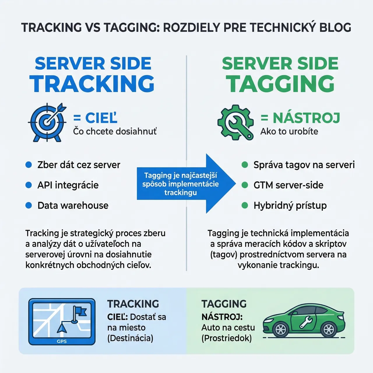 Infografika vysvetľujúca rozdiel medzi server side tracking a server side tagging — tracking je cieľ, tagging je nástroj