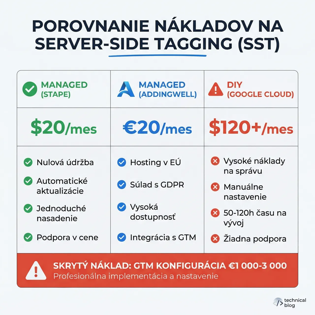 Porovnanie nákladov na server side tagging — managed hosting Stape od 20 dolárov mesačne vs DIY Google Cloud od 120 dolárov mesačne