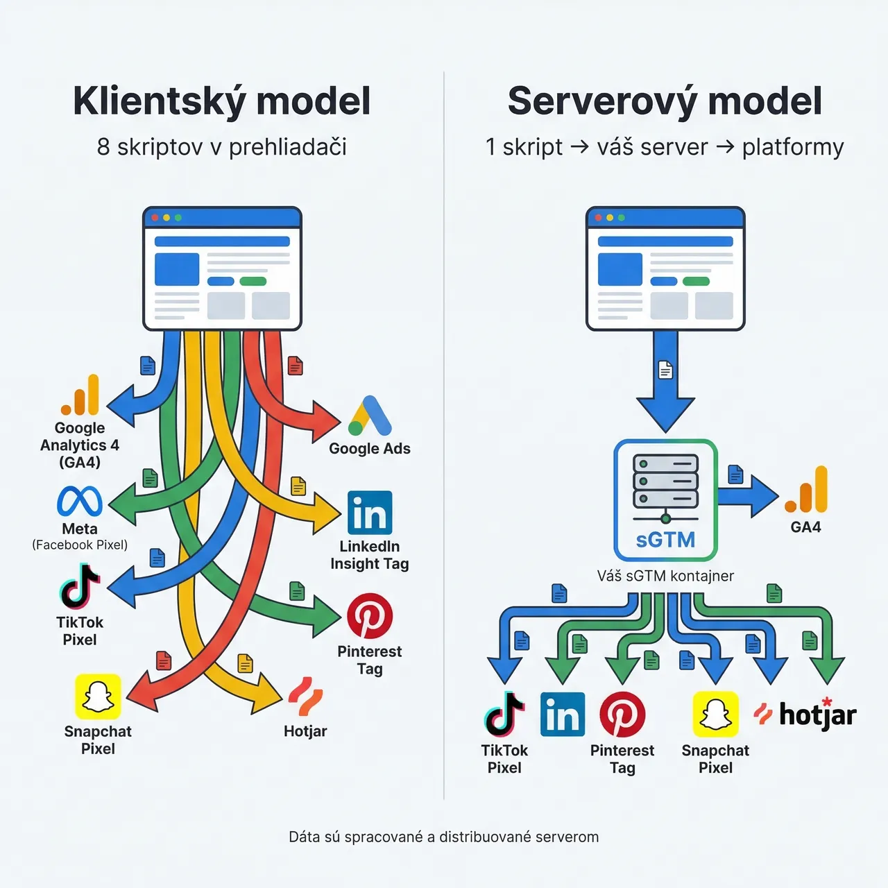 Schéma porovnávajúca klientský a serverový tagging — klientský model s 8 skriptami v prehliadači vs serverový model s 1 skriptom a serverovým GTM kontajnerom