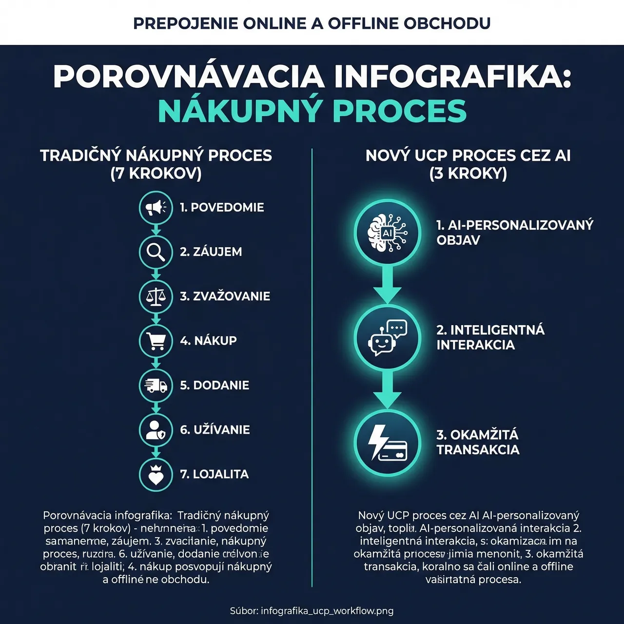 Infografika zobrazujúca tri vrstvy Universal Commerce Protocol - objavovanie, transakcia a plnenie